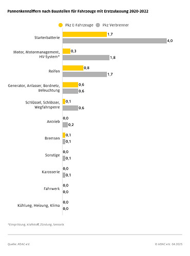 adac-ev_technik_pannenstatistik-pannen-nach-bauteilgruppen